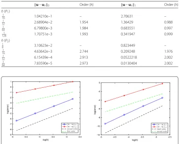 Table 1 Convergence order with respect to h of the stabilized method for Example 1 with P1 and P2elements