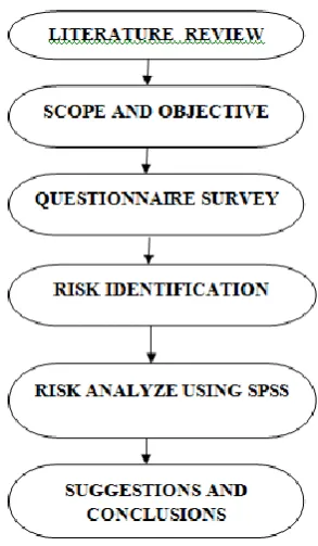 Fig 1 Project Methodology Flowchart 