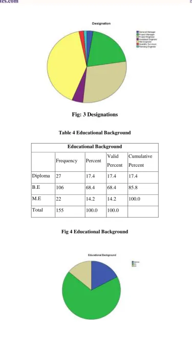 Fig 4 Educational Background 