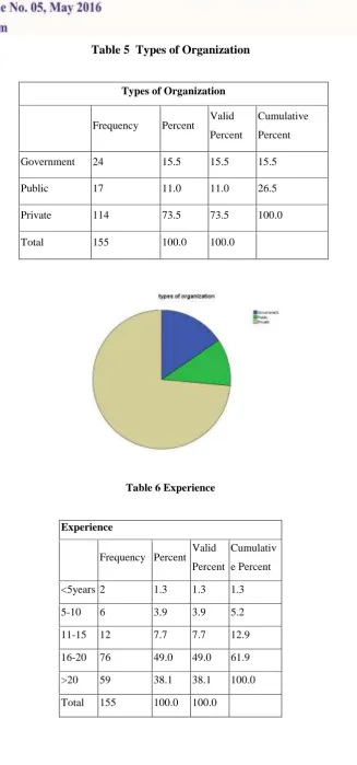 Table 5  Types of Organization 