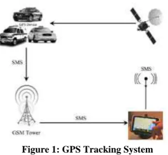 Figure 1: GPS Tracking System 