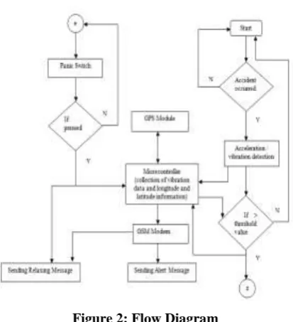 Figure 2: Flow Diagram 