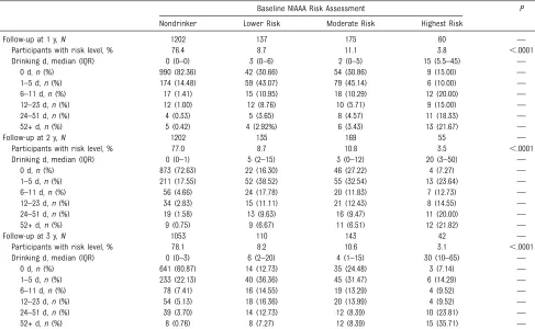 TABLE 3 Distribution of DSM-5 Diagnoses of AUD at Follow-up and NIAAA 2-Question Screen Risk Assessment at Baseline