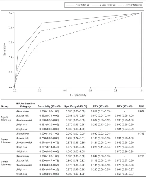 FIGURE 1ROC curve for the NIAAA 2-question screen when predicting DSM-5 diagnoses at follow-up