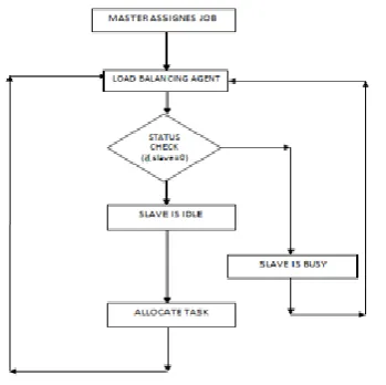 Fig  4.2. Migrating process 