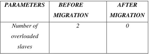 Table 5.1 Comparison table for load balancing 