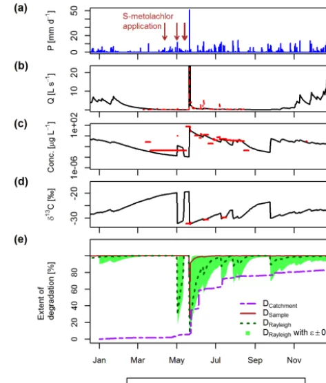 Figure 7. Measured (red lines) and modelled time series (blackprecipitation and brown arrows indicate the dates of pesticide appli-−sample (lines; best-ﬁt simulation) for discharge (b), S-metolachlor concen-trations (c; note the log-scaling), and δ13C valu