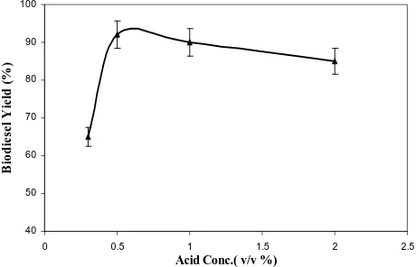 Figure 1. Effect of acid concentration on biodiesel yield (Step 1) in sulfuric acid process