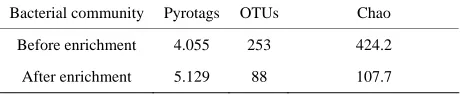 Table 1. Bacterial diversity analyzed at 3% of genetic dis-tance level and 95% sequence similarity level before and after enrichment culture
