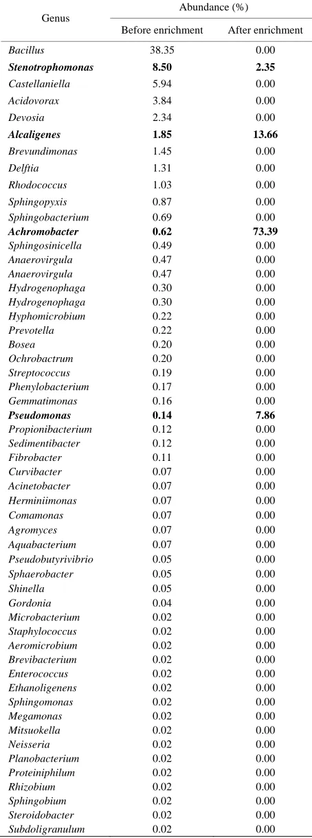 Table 3. Genera diversity of the bacterial community ana-lyzed at higher than 99% sequence similarity level before and after enrichment culture