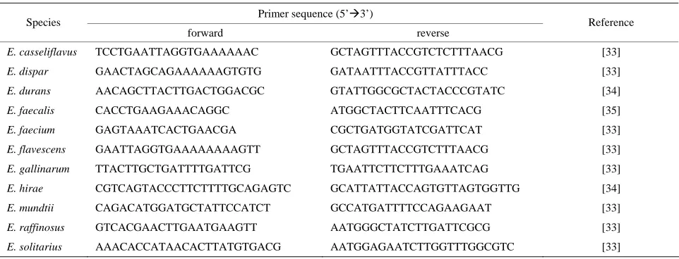 Table 1. Primers used to amplify specific genes from each species.  