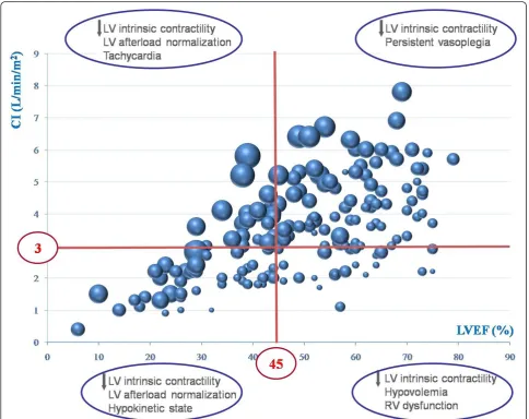 Figure 4 Relationship between left ventricular (LV) ejection fraction (x axis) and cardiac index (y axis) in 183 patients with septicshock who underwent echocardiography
