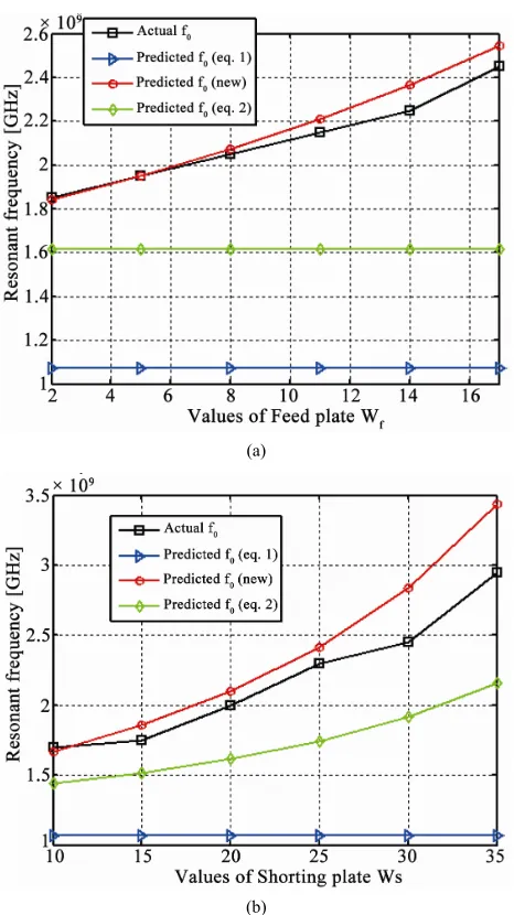 Figure 12. (a) Comparison among Equations (1) new equation for different values of width of feed plate equation for different values of width of shorting plate and (2) and Wf; (b) Comparison among Equations (1) and (2) and new Ws