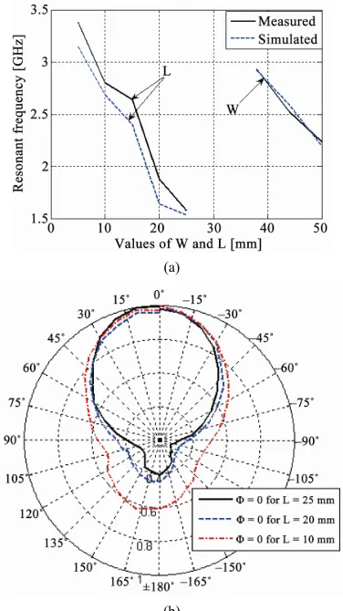 Figure 5. (a) Values of W and L (mm) vs resonant frequency (GHz); (b) Measured radiation patterns in elevation (Φ = 0˚) plane for different L