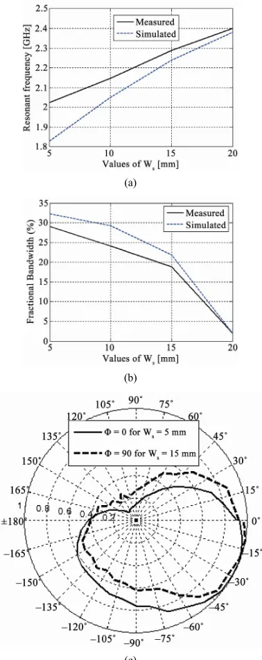 Figure 9. (a) Values of Ws (mm) vs resonant frequency (GHz); (b) Values of Ws (mm) vs fractional bandwidth; (c) Measured radiation pattern Eθ in elevation (Φ = 0˚) plane for different Ws