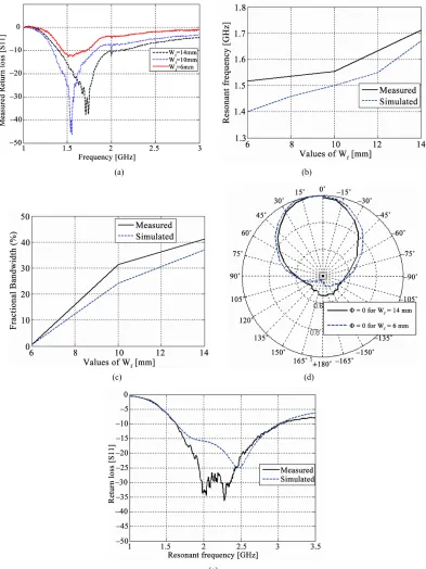 Figure 10. (a) Measured reflection coefficients for different values of Wf; (b) Values of Wf (mm) vs resonant frequency (GHz); (c) Values of Wf (mm) vs fractional bandwidth; (d) Measured radiation pattern in elevation (Φ = 0˚) plane for different Wf; (e) R