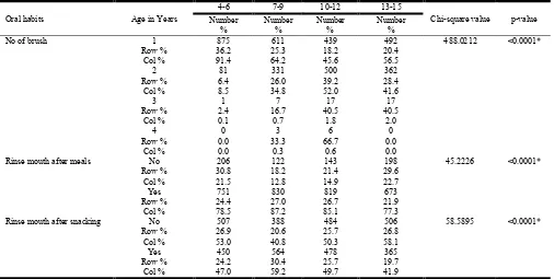 Table 3. Association between oral habits and age   