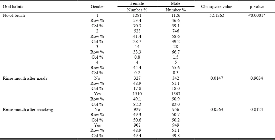 Table 5. Association between oral habits and sex   
