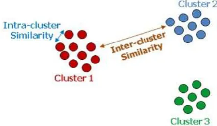 Fig. 1 : Inter-cluster and Intra-cluster similarities of clusters. 