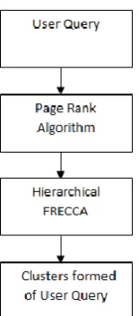Fig 2. Hierarchical FRECCA Clustering Process 
