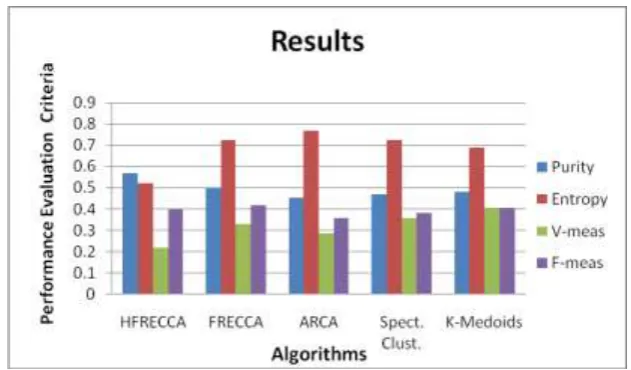 Table 1. Proposed algorithm output with the existing algorithms values 