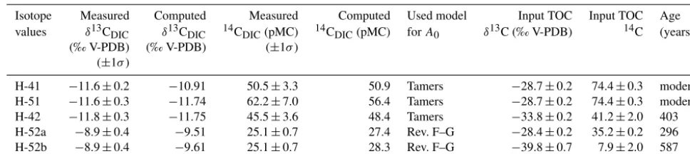 Table 4. Measured and NETPATH-computed isotopic data.