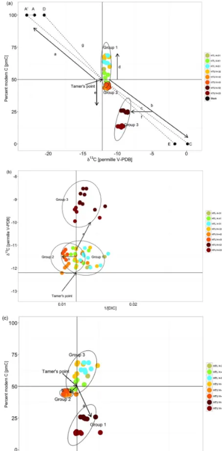 Figure 6. (a) Han–Plummer plot with data from groundwater sam-tingpling wells. The Methods section describes in detail the theorybehind these plots and identiﬁes the various elements shown inthe ﬁgure