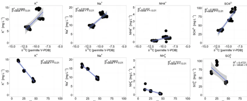 Figure 7. Correlations between elemental concentration in Group 2 and 3 wells and measured δ13CDIC and 14CDIC values.