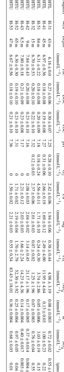 Table 1. Hydrochemical data.