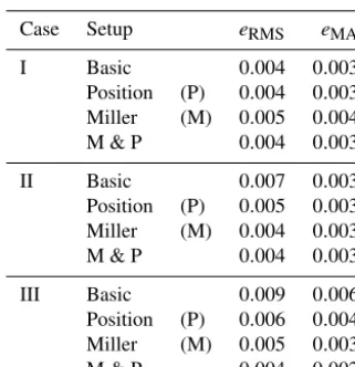 Table 5. In order to analyze the results of the 1-D study, the per-formance of the best ensemble members for each case and for eachsetup are benchmarked with statistical measures