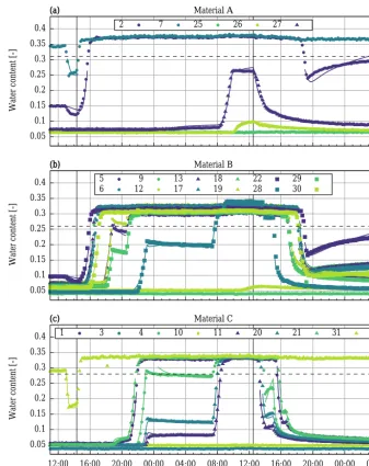 Figure 4. The measured water content data for the three different phases (initial drainage, multistep imbibition, and multistep drainage –separated by the solid vertical black lines in the ﬁgure) show a high variability up to and beyond the validity limits