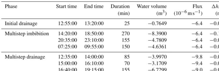 Table 2. During the experiment, ASSESS was forced with a ﬂuctuating groundwater table