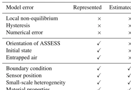Table 3. This overview includes speciﬁcation whether the consid-ered model error is represented and explicitly estimated within thescope of this study.