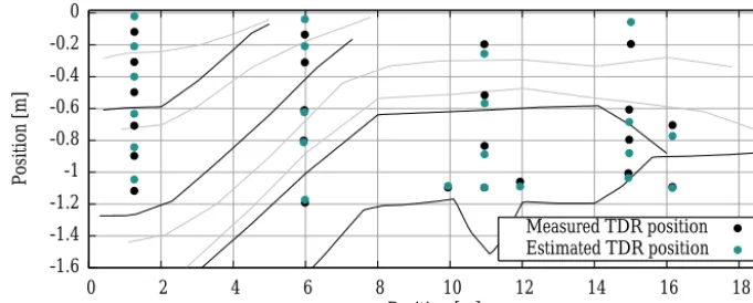 Figure 5. The subsurface architecture of ASSESS (Fig. 2) is shown with a comparison of measured and estimated TDR sensor positionsbased on a ﬁrst evaluation of the hydraulic measurement data