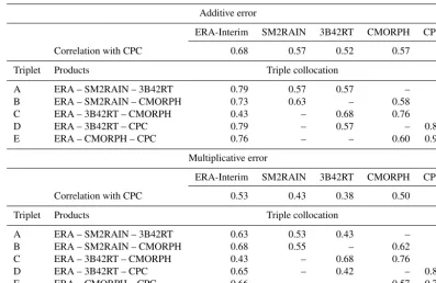 Table 1. Mean correlation with CPC (R) and TC-based correlation (ρ) for various triplets assuming additive and multiplicative error models.The “Triplet” column refers to the naming convention applied in the text.