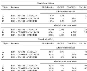 Table 2. Spatial correlation between ρt,Xi and RXi and percentage of rank correctly identiﬁed obtained for various triplets considered in thestudy