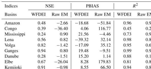 Table 3. Evaluation metrics derived from monthly discharge data. Metrics are calculated for JULES’ simulations from WFDEI data (WFDEI)and the ensemble mean of raw GCM data (raw EM).
