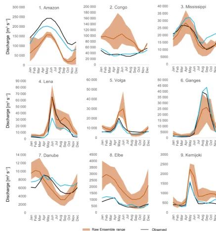 Figure 6. Discharge seasonality (m3 s−1) derived from the period 1981–2010 for nine study basins