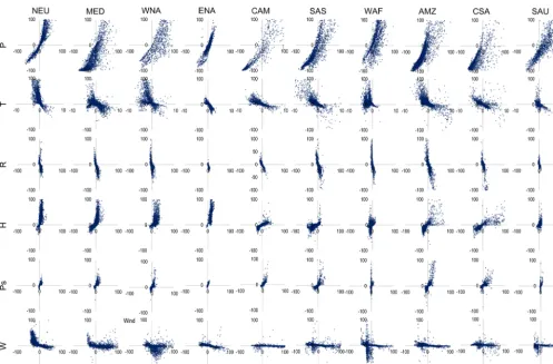 Figure 9. Scatterplots of relative changes in the forcing variable (for all the forcing variables and for selected regions