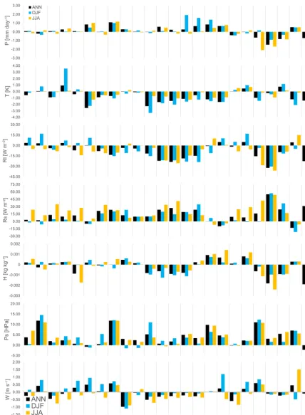 Figure 5. Initial biases (raw-WFDEI) of the GCM ensemble forcing variables, spatially averaged for 24 Giorgi regions