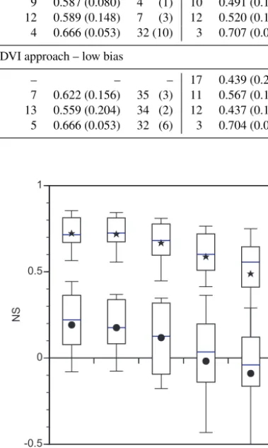 Figure 3. Box plot of the data denial experiment from the SCANE:network during era 3 (2005–2008)