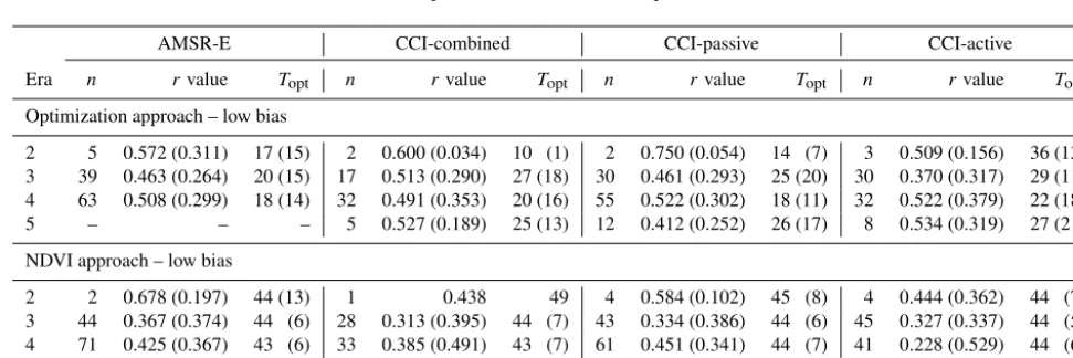 Table 4. Average lagged r values and Topt between SWI based on optimization and in situ soil moisture at the 20.32 cm depth for the SCANnetwork (Figs