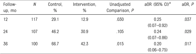 TABLE 5 Comparison of Group Rates of Any Repeat Pregnancy by Each Follow-up Time Point