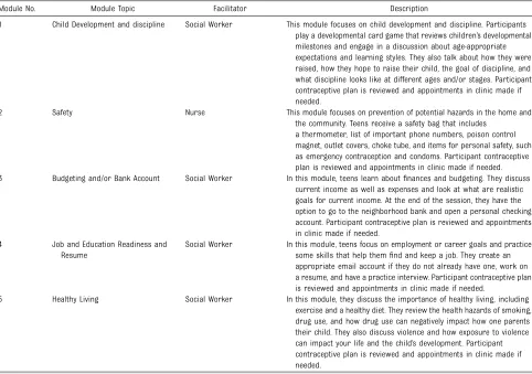 TABLE 1 Intervention Modules and Facilitators