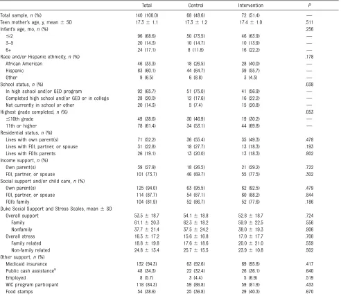 TABLE 2 Sample Demographic and Social Characteristics at Program Enrollment
