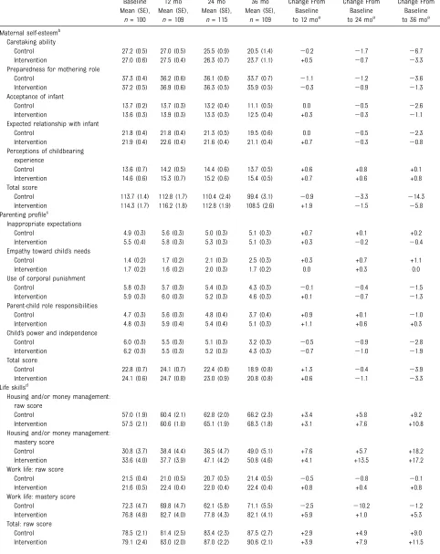 TABLE 3 Adolescent Mothers’ Self-Reported Self-Esteem, Parenting Proﬁle, Life Skills, and Depressive Symptoms by Group at Baseline and 12, 24, and36 Months Follow-up