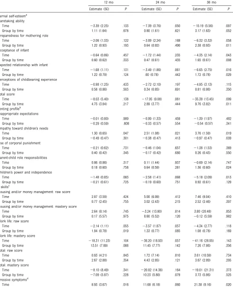 TABLE 4 Results From Mixed-Effects Modeling When Comparing Intervention and Control Groups on Outcomes at 12, 24, and 36 Months