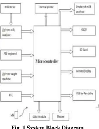 Fig. 1 System Block Diagram 