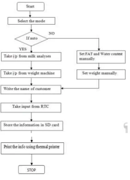 Fig. 2 Proposed system flow chart 