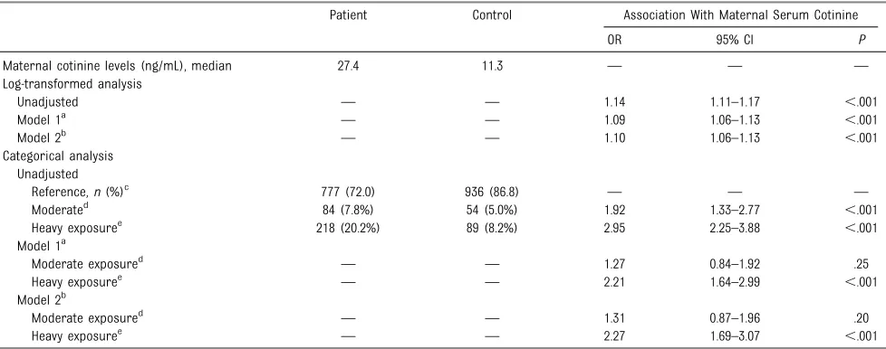 TABLE 1 Association Between Maternal Serum Cotinine (Log-Transformed and 3-Class Categorical Variables) and Offspring ADHD